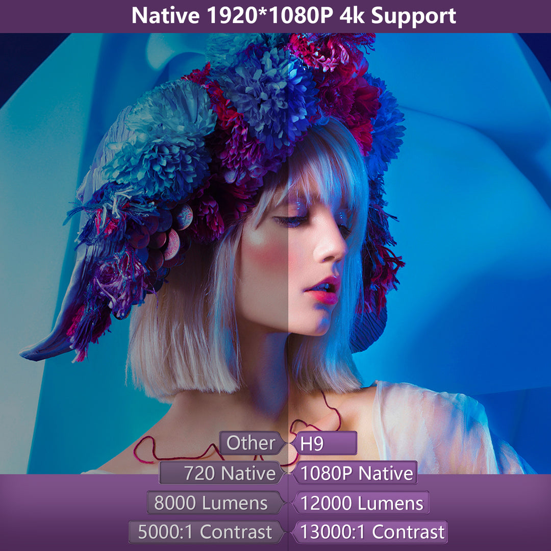 A vibrant image comparing two projector qualities: "Other" and "H9." The left half, labeled "Other," shows a woman with a flower headdress in lower resolution, 720p native, 8000 lumens, and 5000:1 contrast. The right half, labeled "H9," shows the same image in higher resolution, 1080p native, 12000 lumens, and 13000:1 contrast. The top text highlights the H9's native 1920x1080p resolution with 4K support, emphasizing superior image quality and brightness.